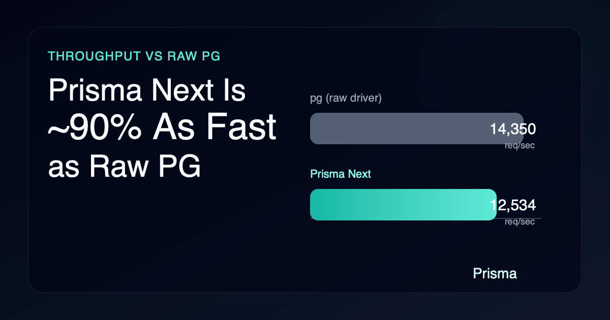 Prisma Next Performance Benchmarks | Prisma